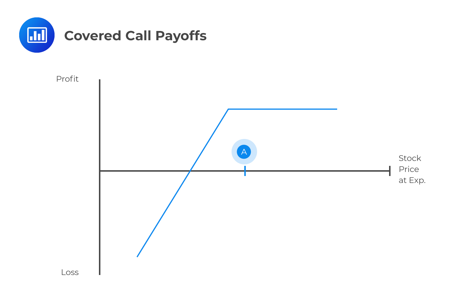 Covered Call Payoffs