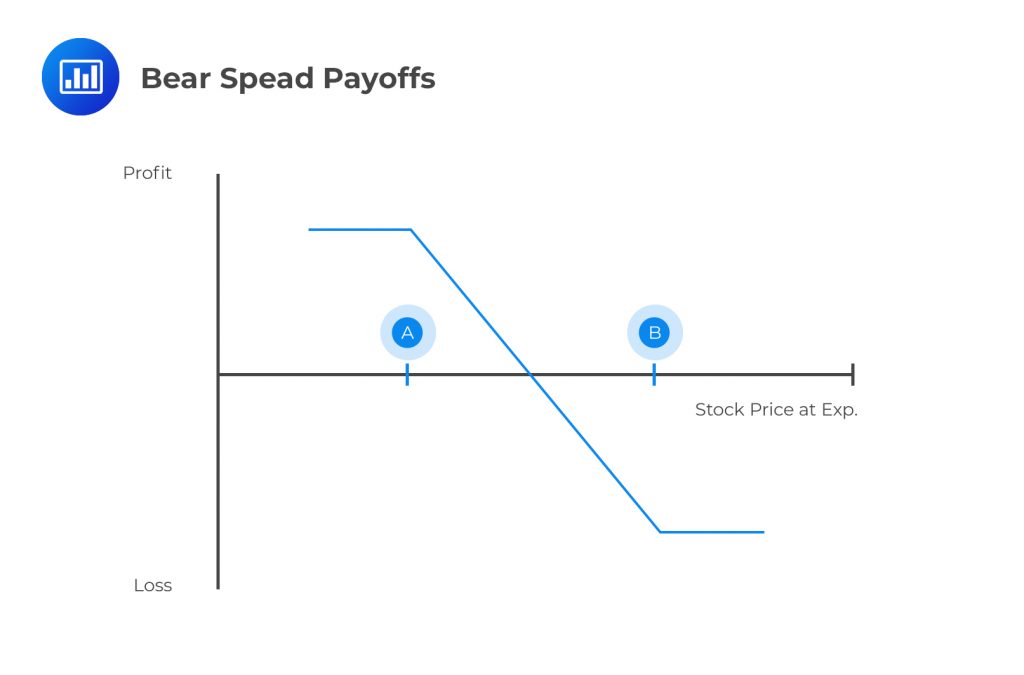 Trading Strategies involving Options AnalystPrep FRM Part 1