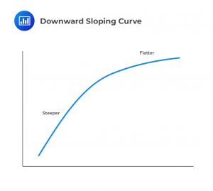 Downward Sloping Curve