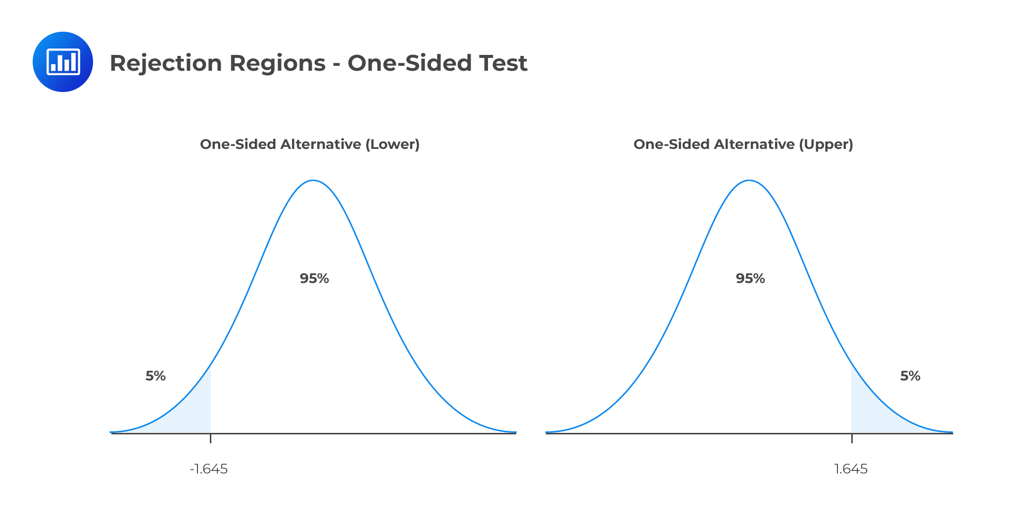 Rejection Regions One-Sided Test