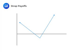 Strap Payoffs