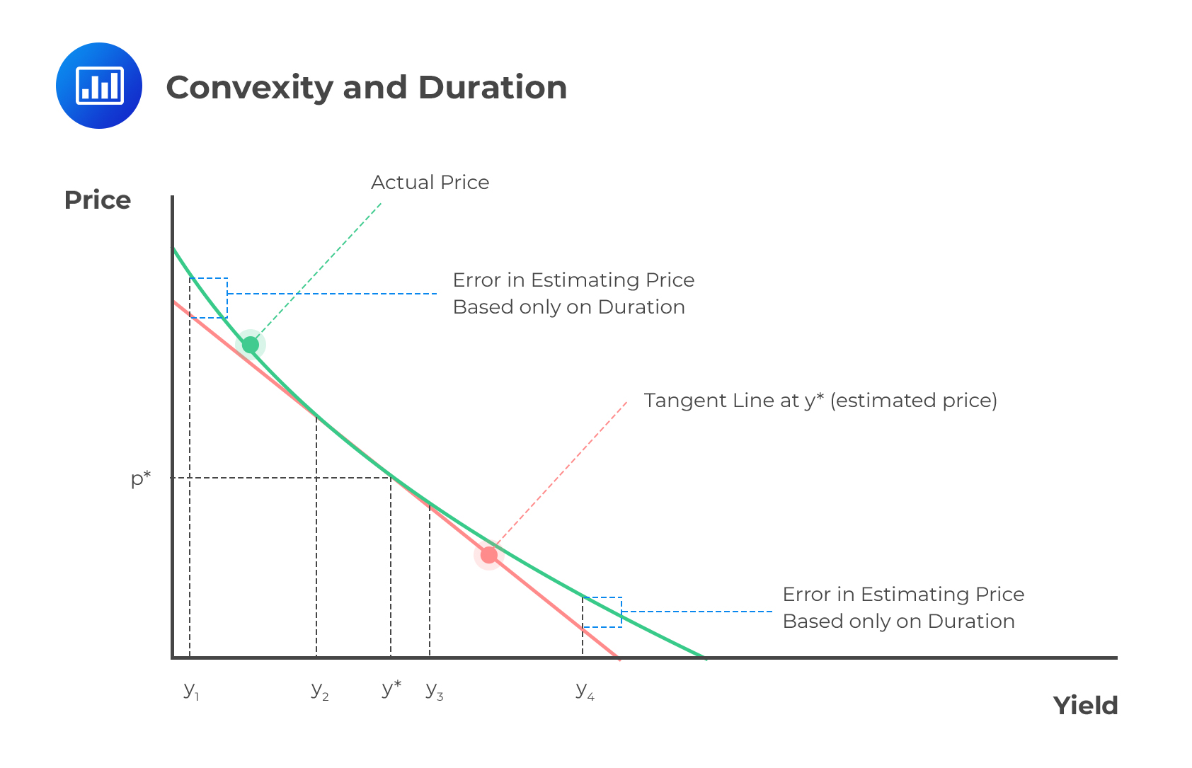 Convexity and Duration
