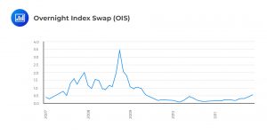 Overnight Index Swap (OIS)