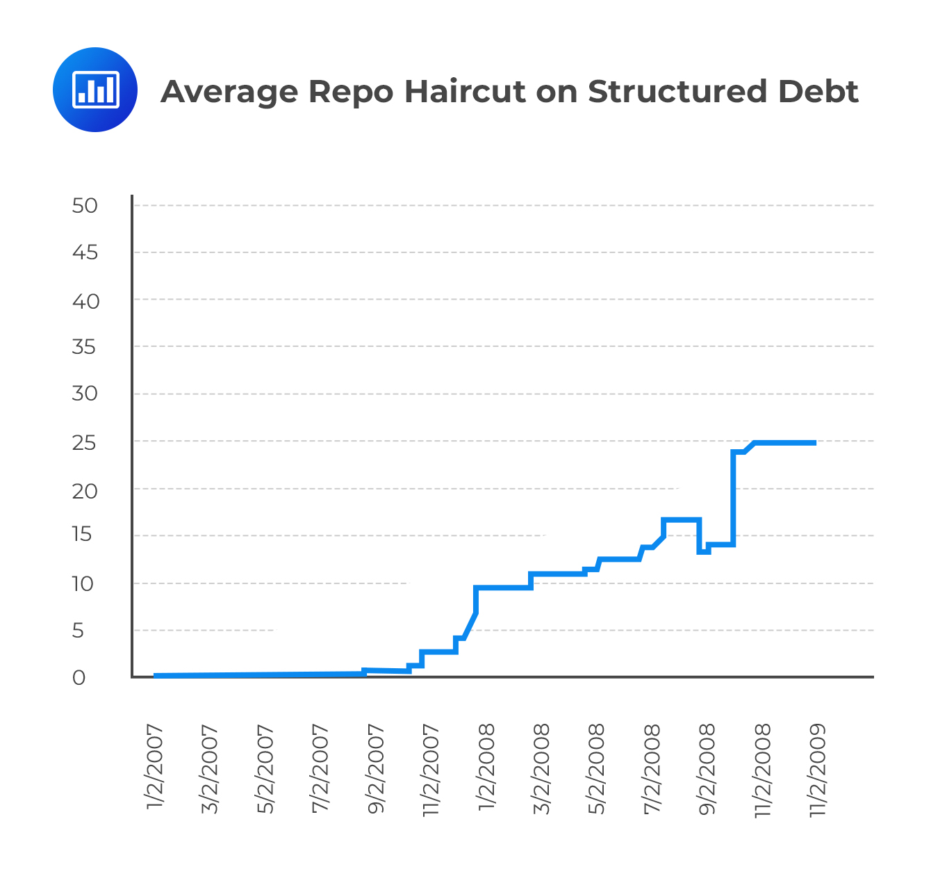 Average Repo Haircut on Structured Debt
