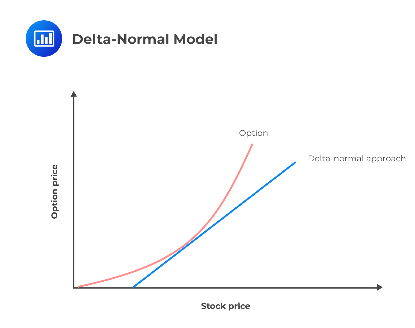 Delta-normal Model
