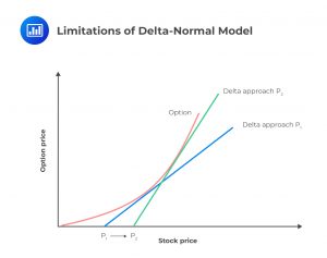 Limitations Of Delta Normal Model Cfa Frm And Actuarial Exams Study Notes