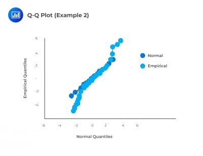 q-q plot (example 2) - CFA, FRM, and Actuarial Exams Study Notes