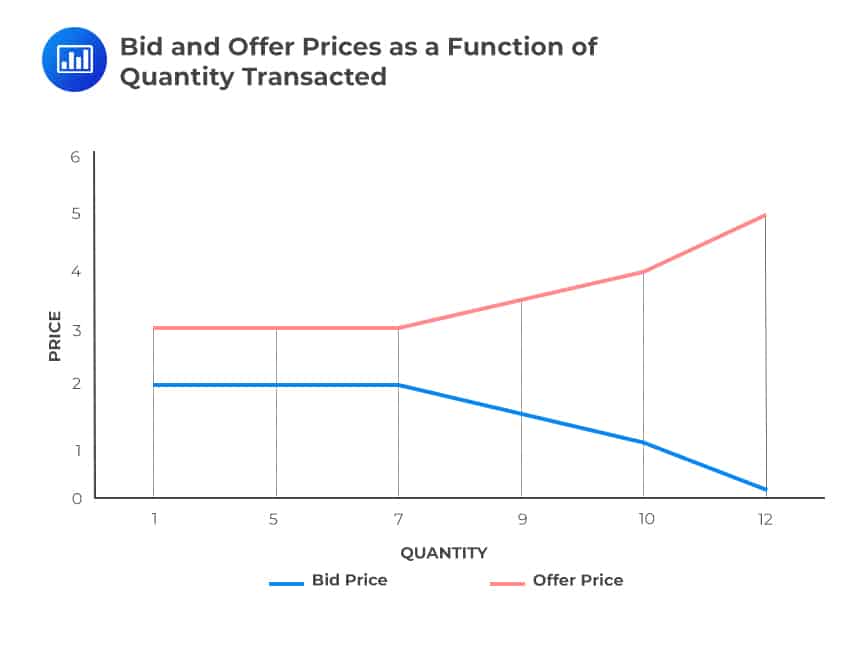 Bid and Offer Prices as a Function of Quantity Transacted