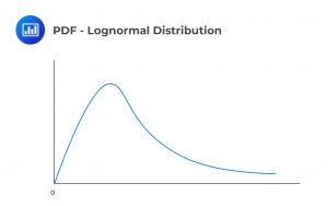PDF - Lognormal Distribution