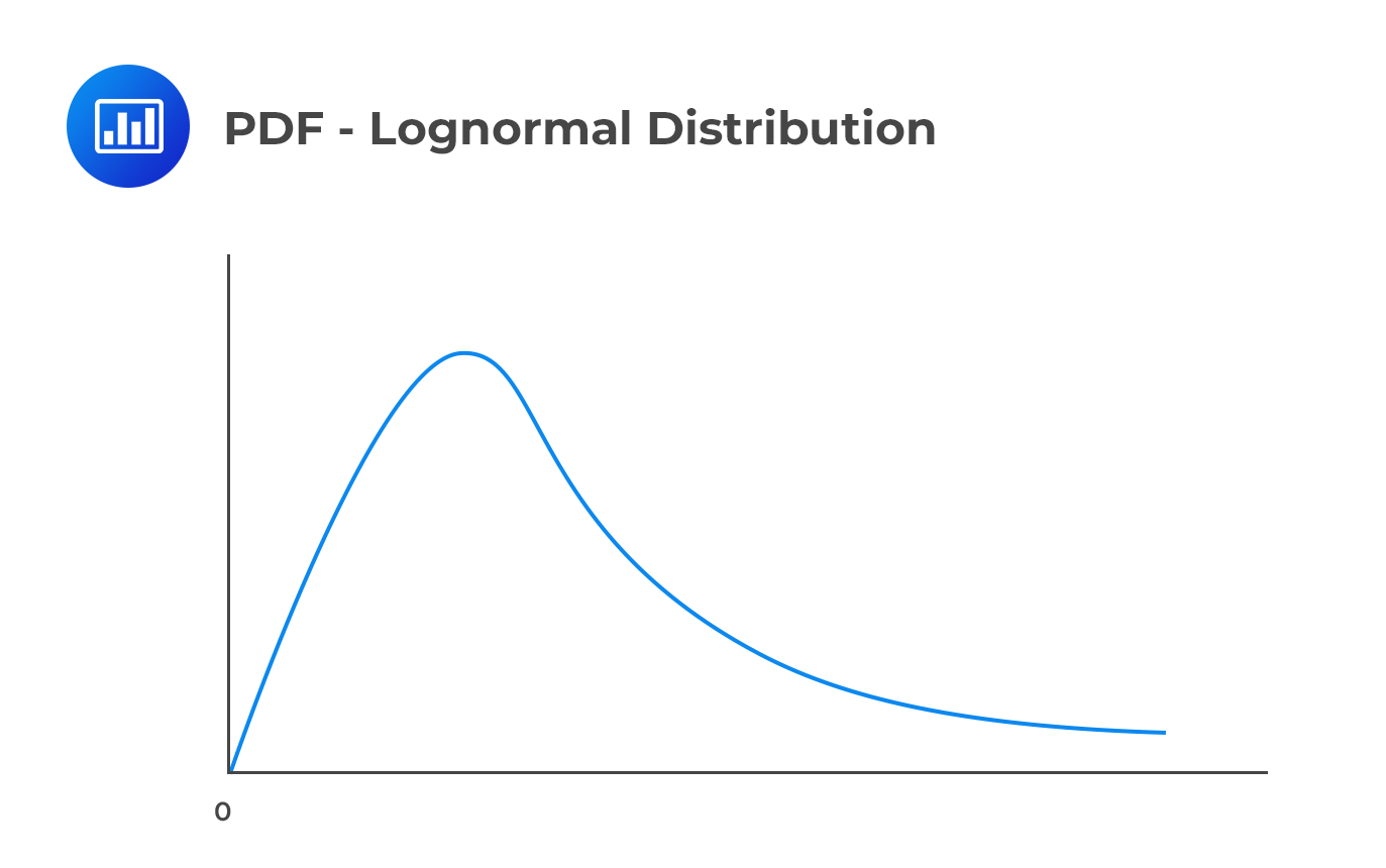 PDF - Lognormal Distribution