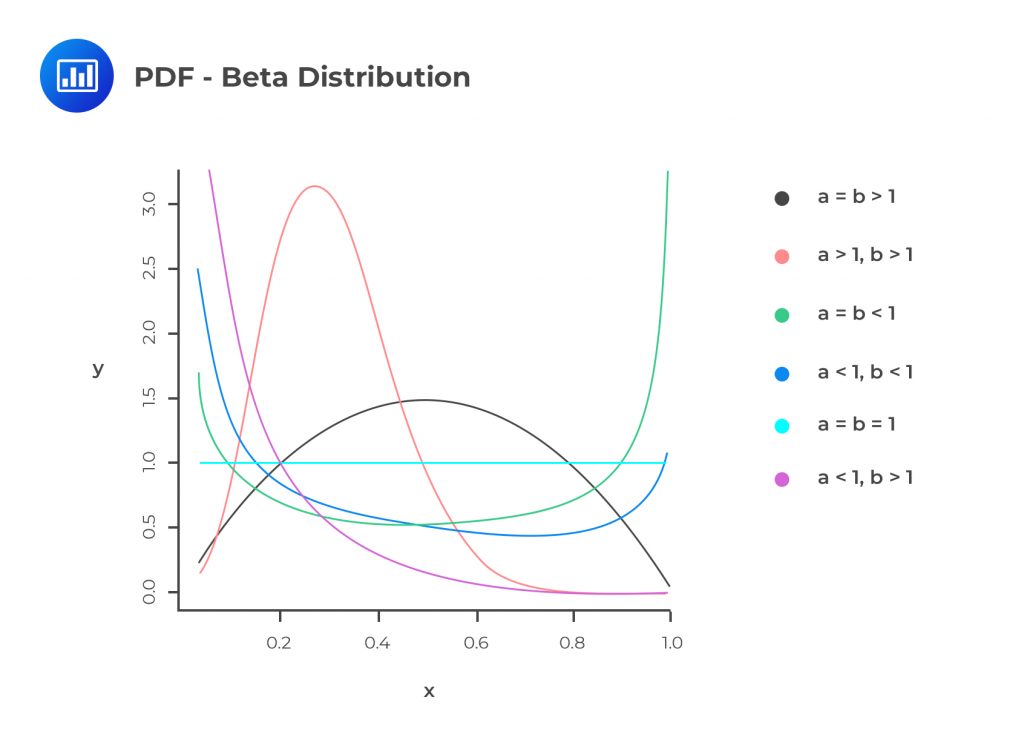 Distributions | AnalystPrep - FRM Part 1 Study Notes