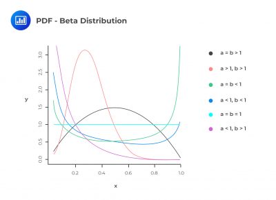 Distributions | AnalystPrep - FRM Part 1 Study Notes