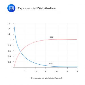 Exponential Distribution