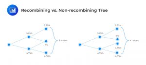 Recombining vs. Non-recombining Tree