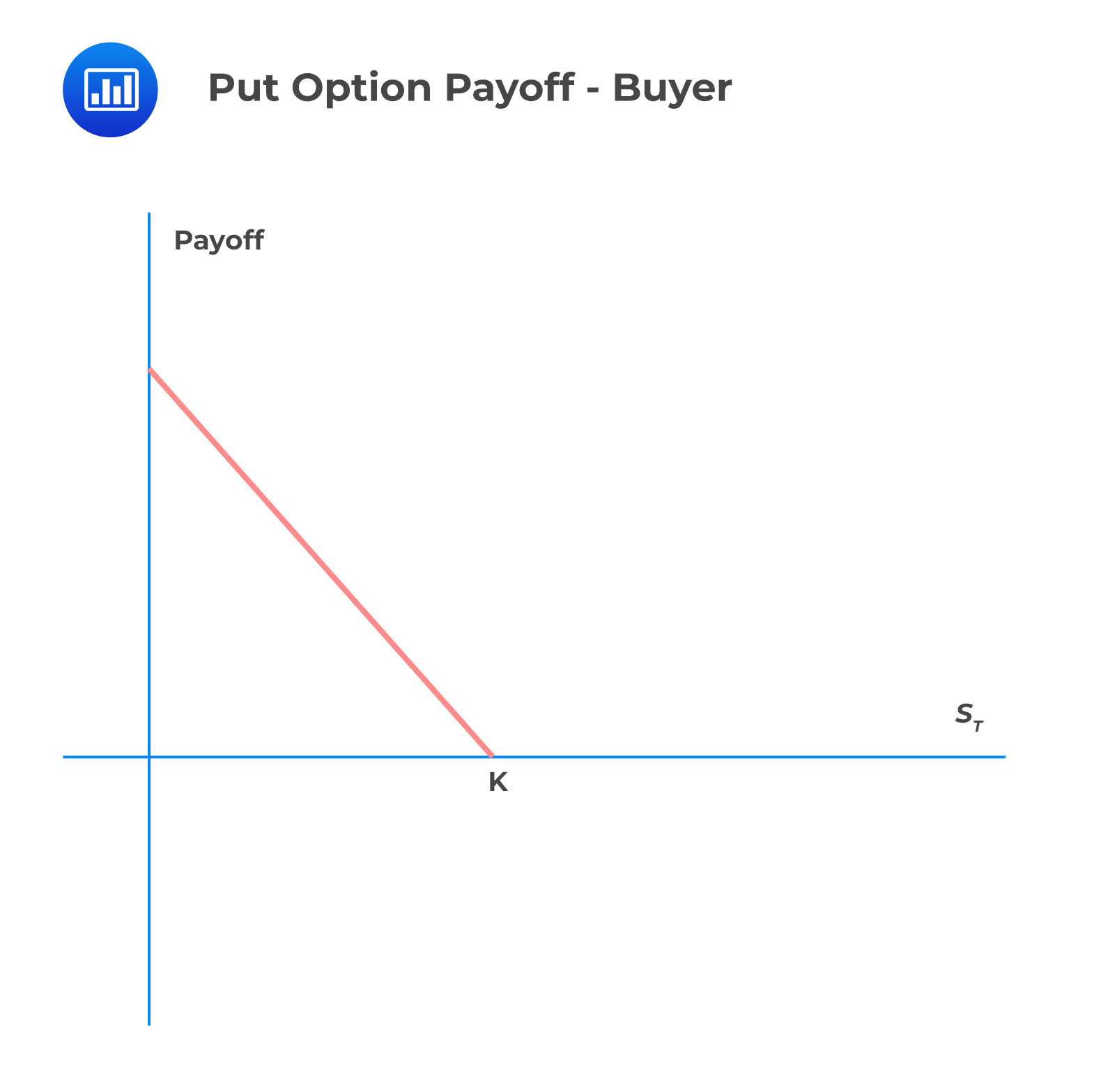 Put Option Payoff - Buyer