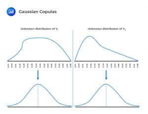 Gaussian copulas
