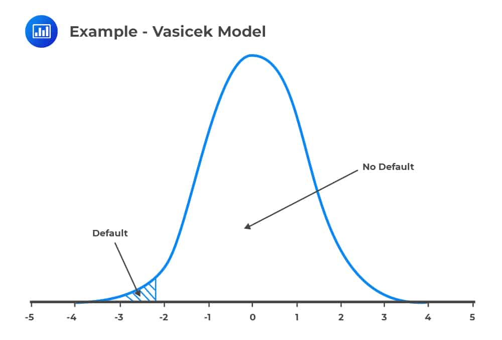 Example - Vasicek Model