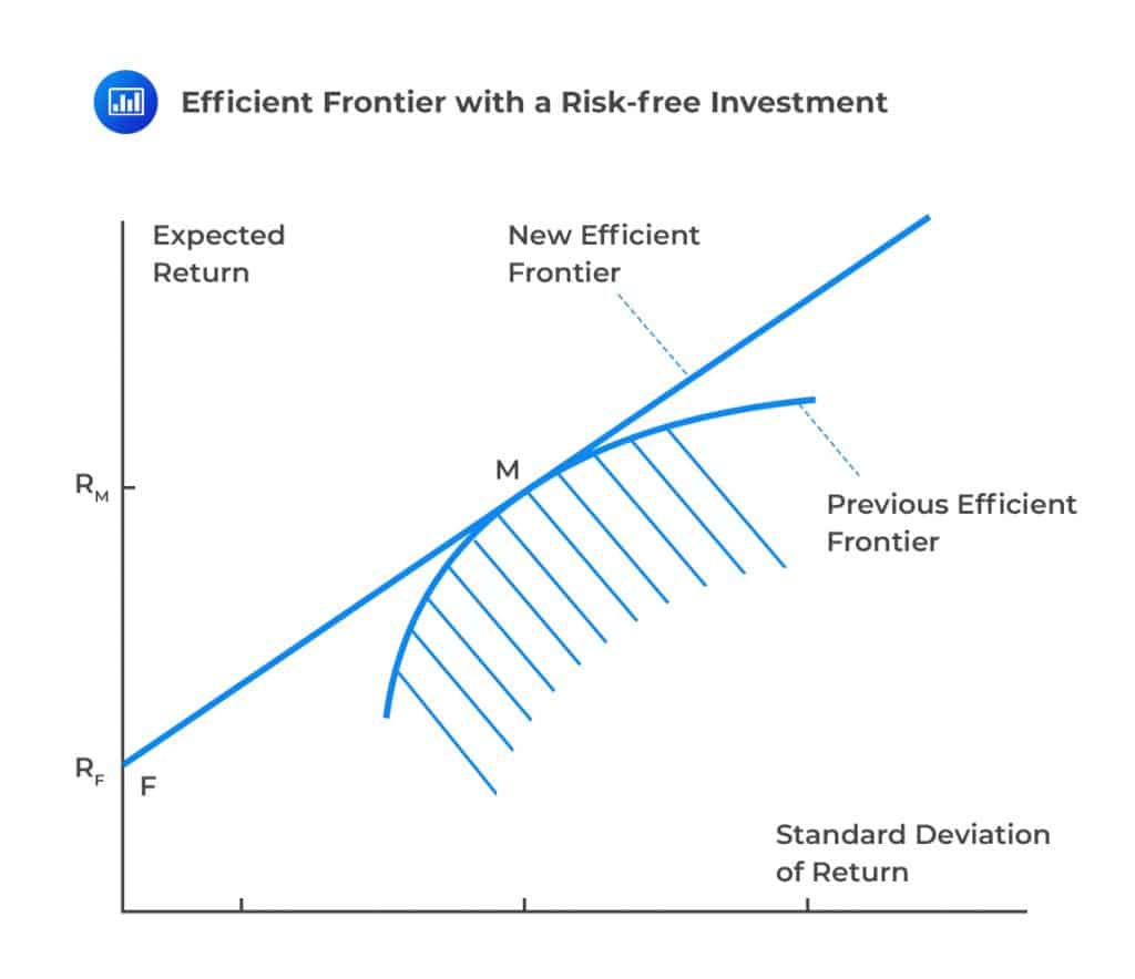 efficient frontier with a risk-free investment