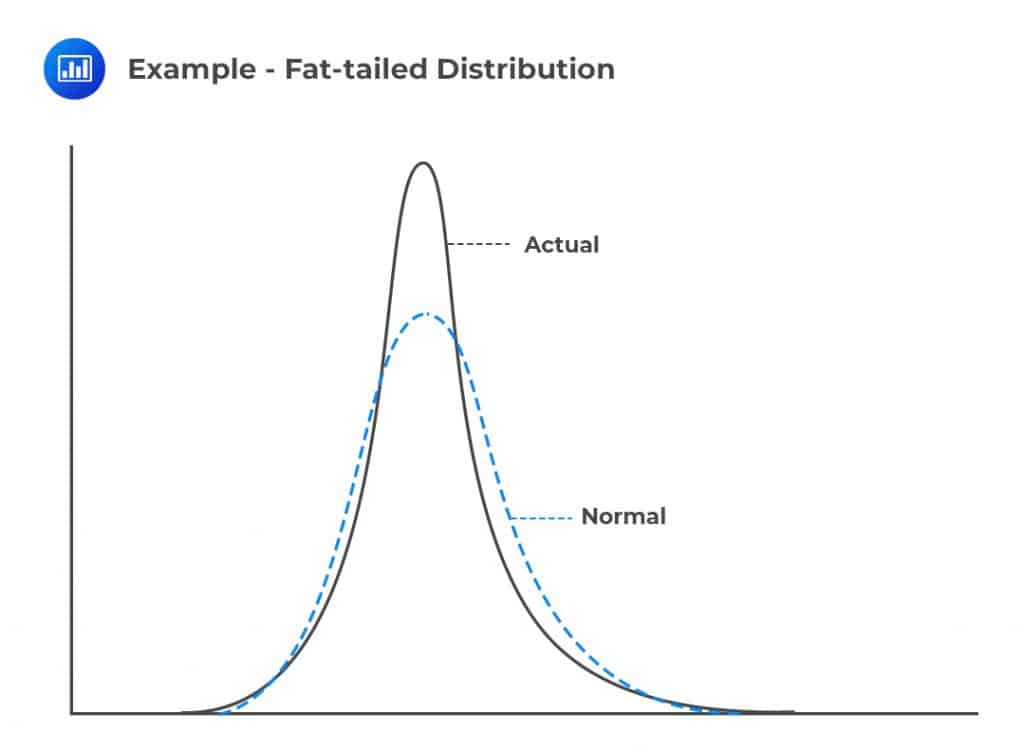 Example - Fat-tailed Distribution