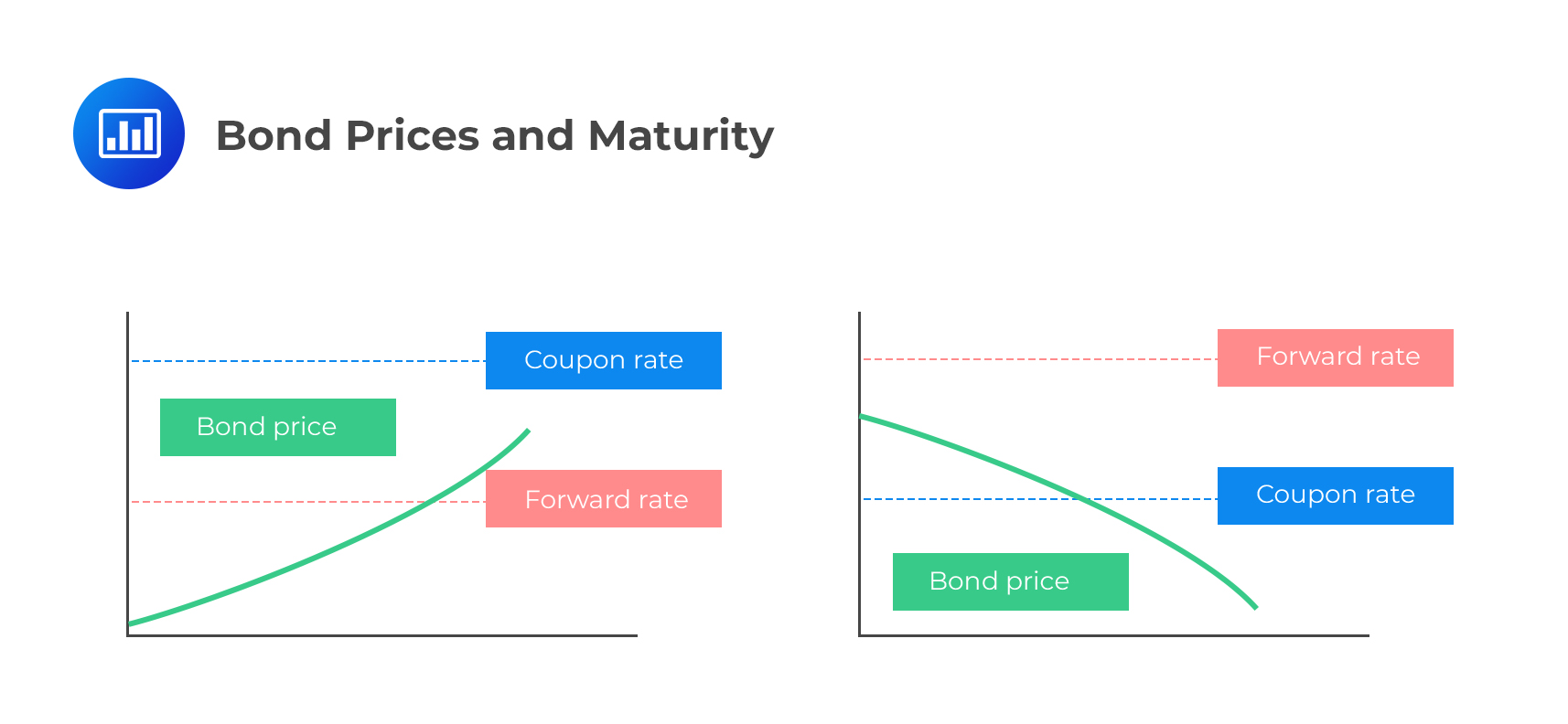 Bond Prices and Maturity
