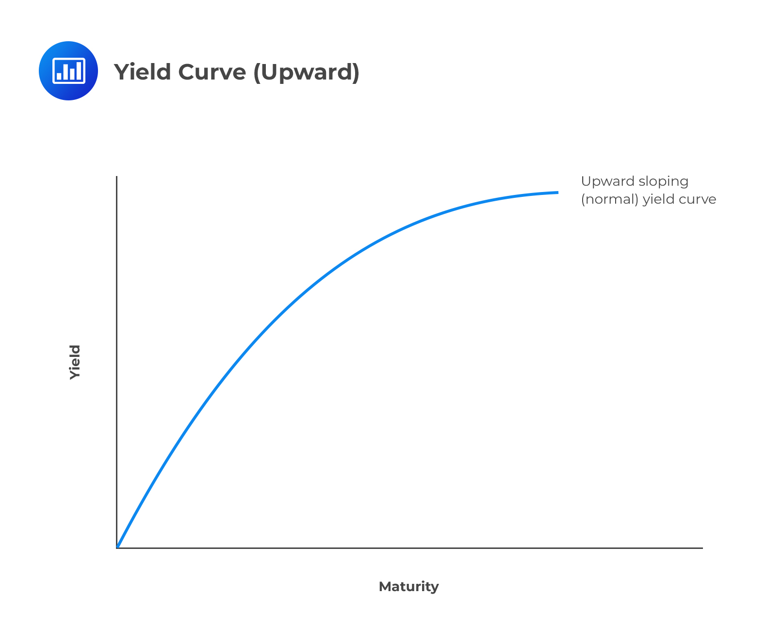 Yield Curve (Normal)