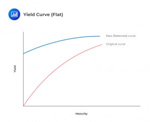 Yield Curve (Flat)