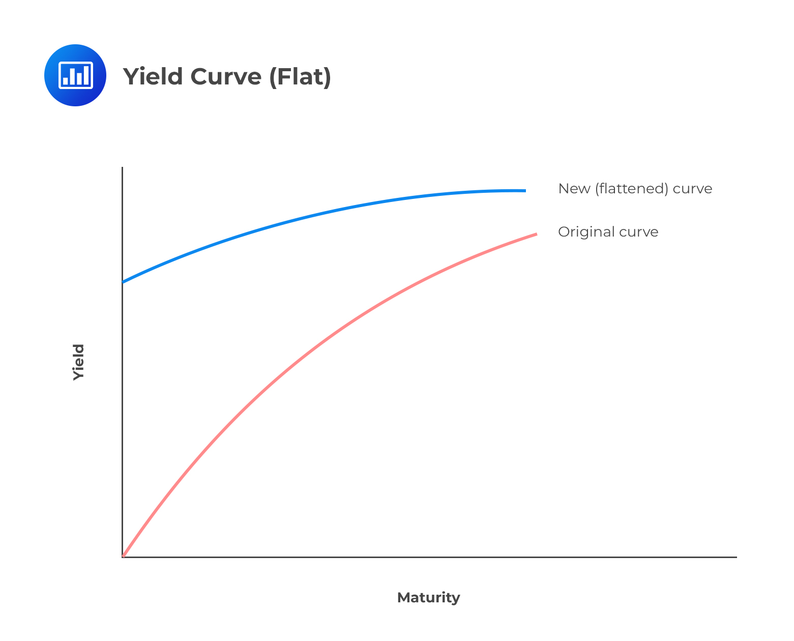Yield Curve (Flat)