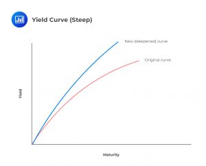 Yield Curve (Steep)