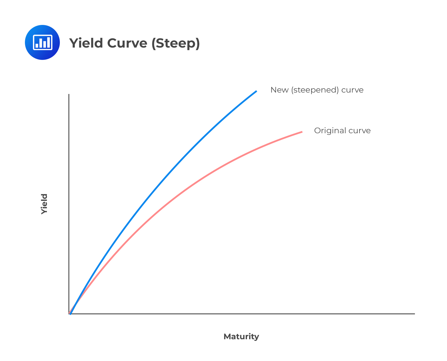 Yield Curve (Steep)