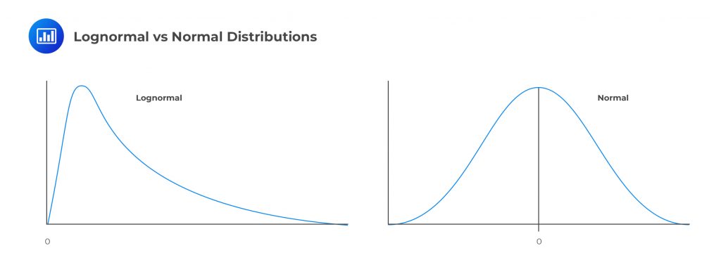 Lognormal Vs Normal Distributions - CFA, FRM, And Actuarial Exams Study ...