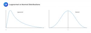 Lognormal vs Normal Distributions