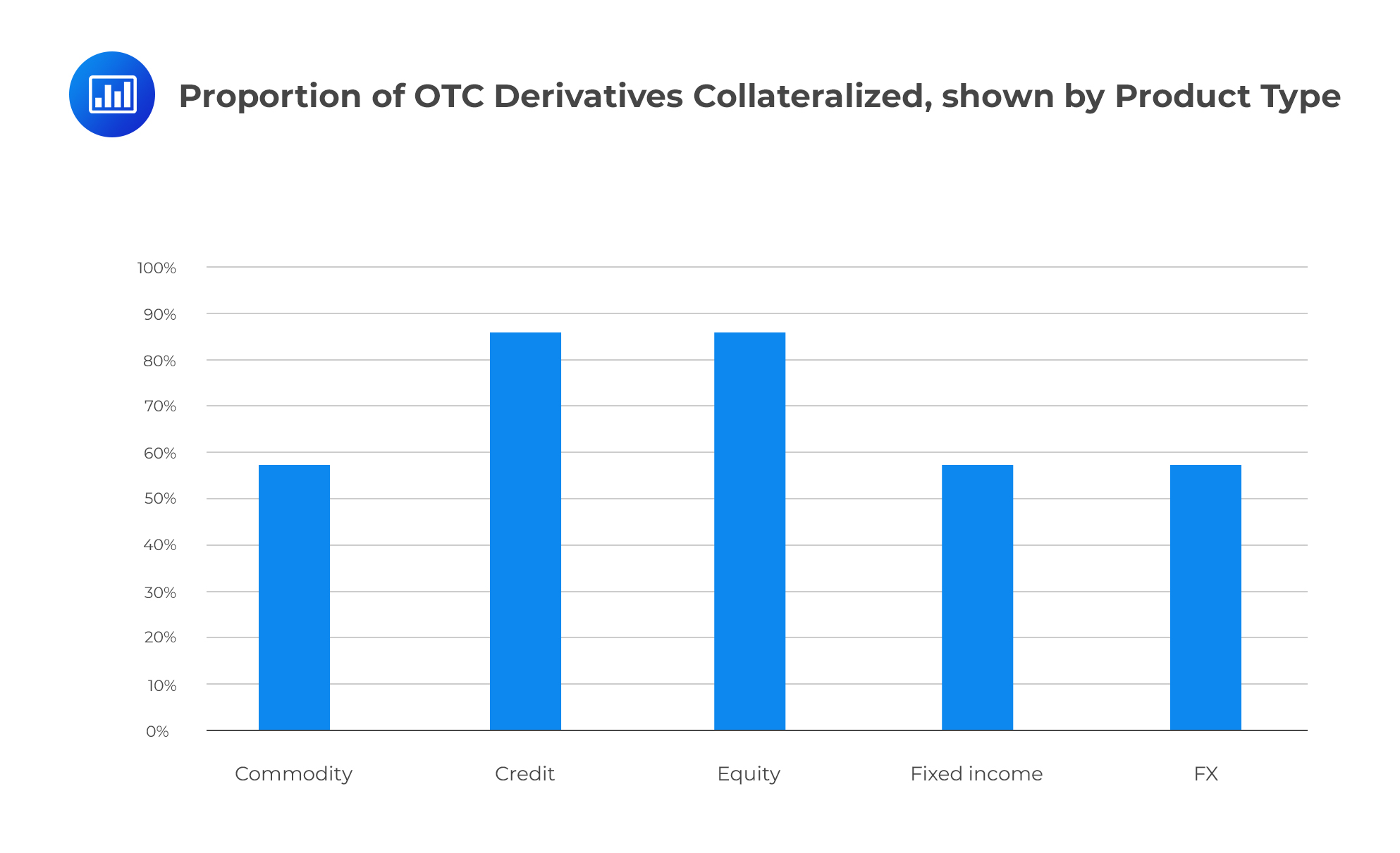 Proportion of OTC Derivatives Collateralized, shown by Product Type