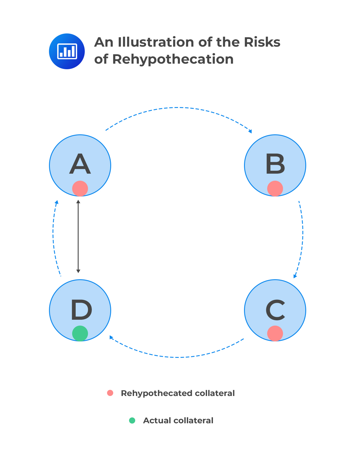 An Illustration of the Risks of Rehypothecation