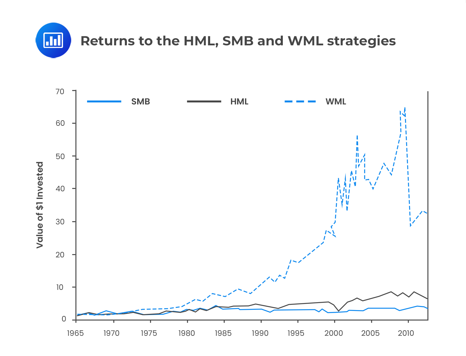 Returns to the HML, SMB and WML strategies