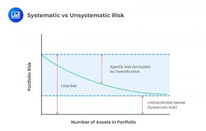 Systematic vs Unsystematic Risk