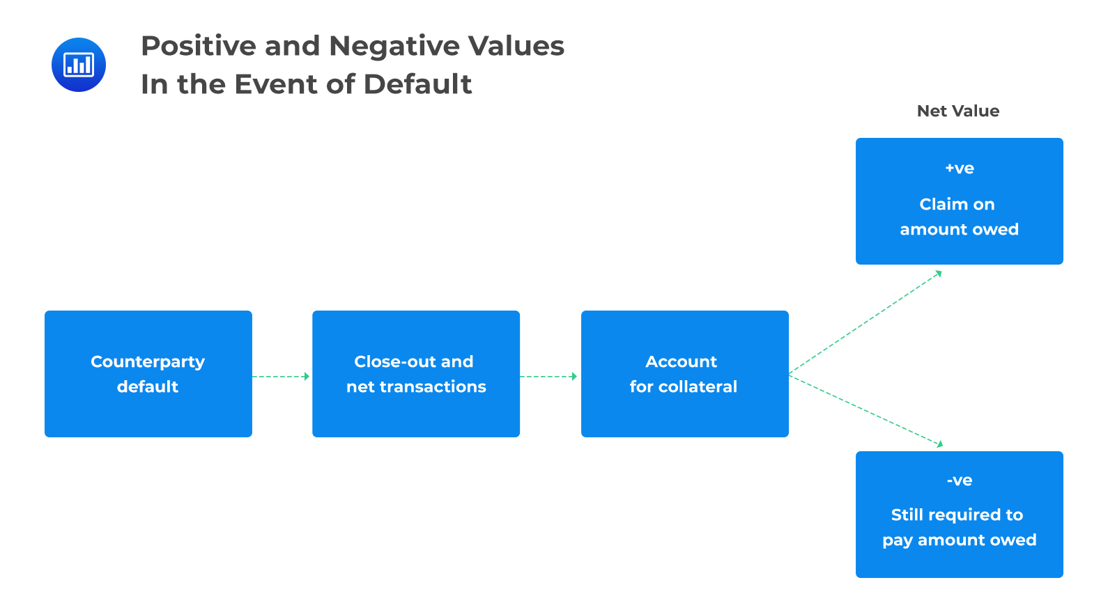 Positive and Negative Values In the Event of Default