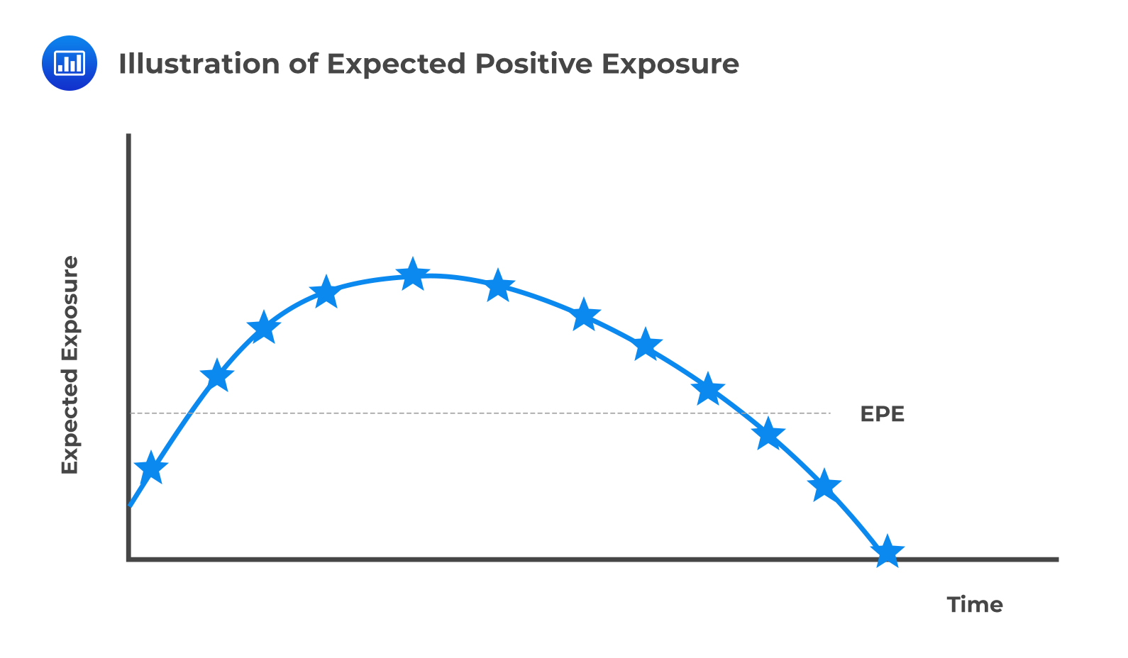 Illustration of the Expected Positive Exposure