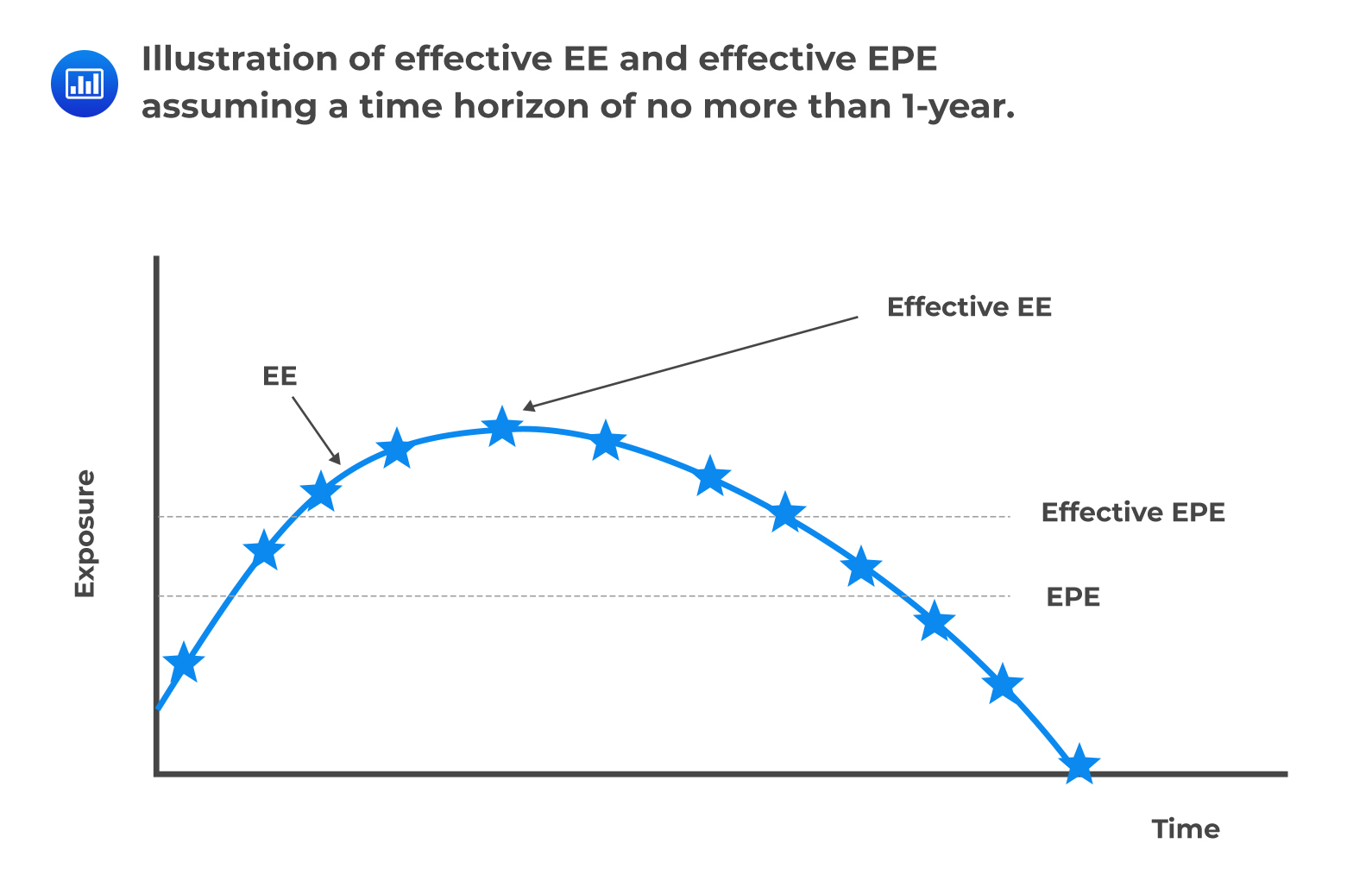 Illustration of effective EE and effective EPE assuming a time} \\ & \textbf{horizon of no more than 1-year