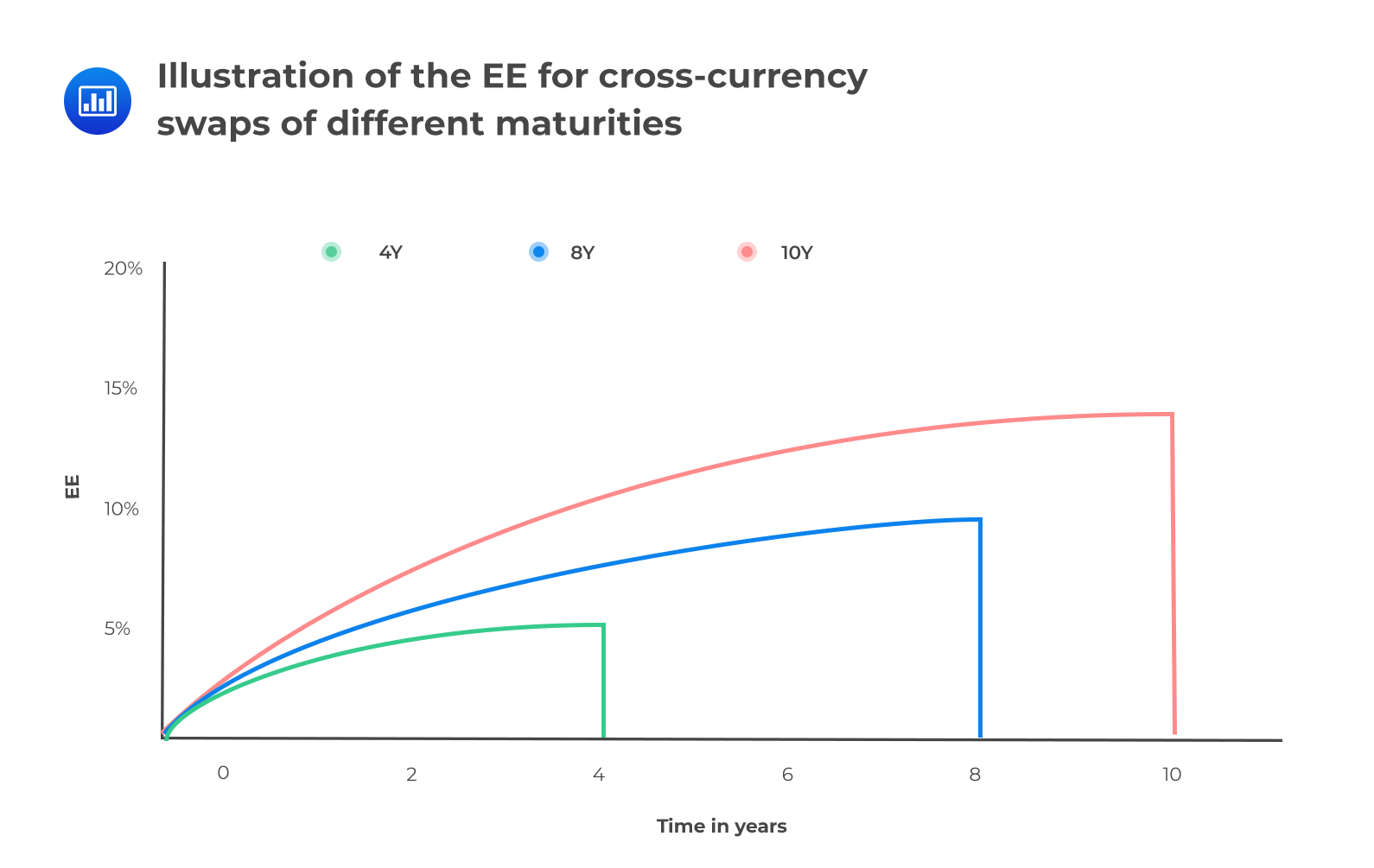 Illustration of the EE for cross-currency swaps of different maturities