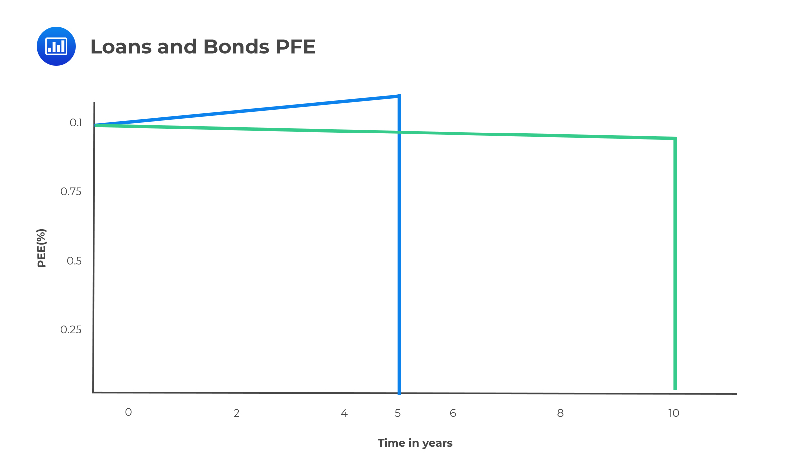 Loans and Bonds PFE