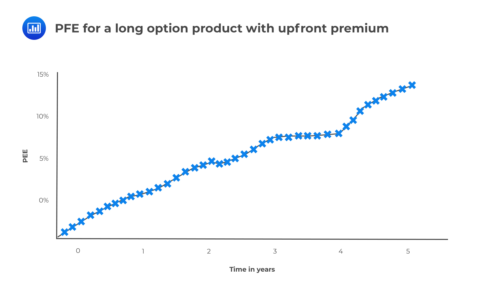 PFE for a long option product with upfront premium