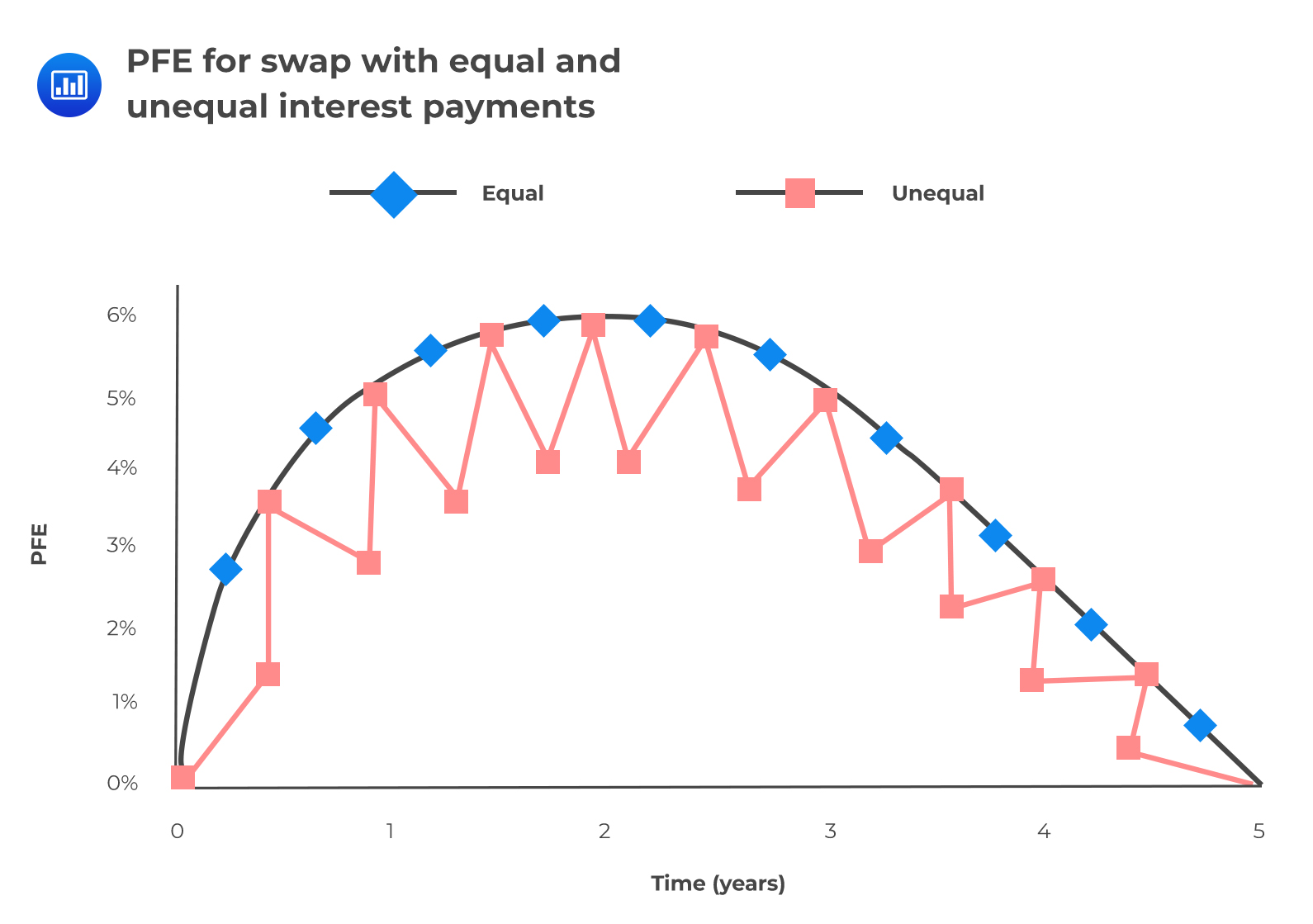PFE for swap with equal and unequal interest payments