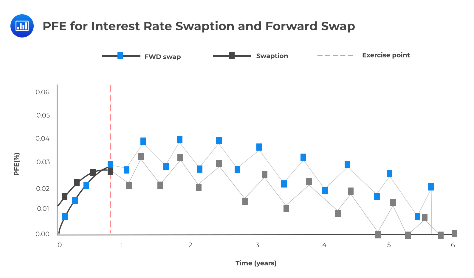 PFE for Interest Rate Swaption and Forward Swap