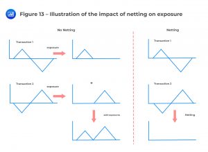 Illustration of the impact of netting on exposure