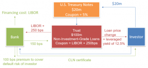 frm-credit-linked-note-cln