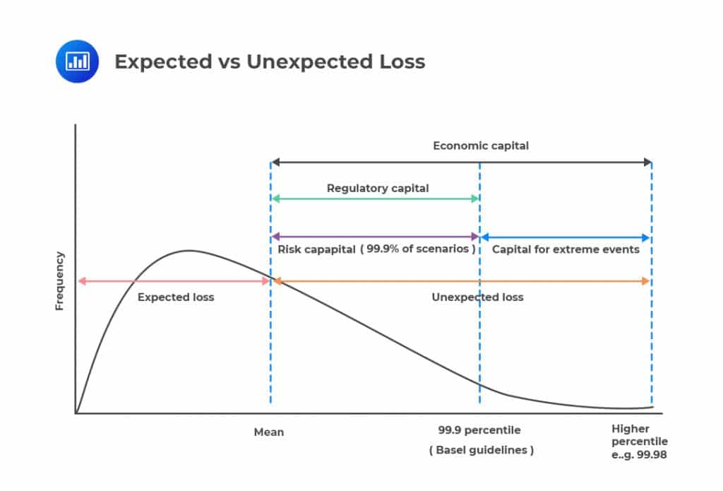 Expected vs Unexpected Loss
