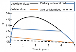 frm-level-2-An-Illustration-of-the-EE-of-an-interest-rate-swap-with-different-levels-of-collateralization