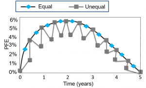 frm-part-2-PFE-for-swap-with-equal-and-unequal-interest-payments
