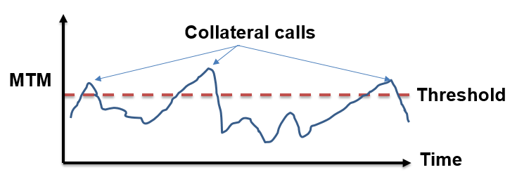 Frm-part-2-collateral-calls - CFA, FRM, And Actuarial Exams Study Notes