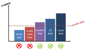 frm-part-2-raroc-hurdle-rate-business-lines